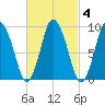 Wellfleet tide chart for Wednesday, March 4, 2026