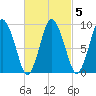 Wellfleet tide chart for Thursday, March 5, 2026