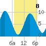Wellfleet tide chart for Sunday, March 8, 2026