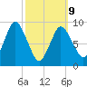 Wellfleet tide chart for Monday, March 9, 2026