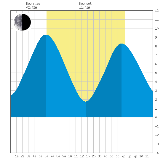 Wellfleet tide chart for Friday, April 10, 2026