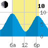 Wellfleet tide chart for Friday, April 10, 2026