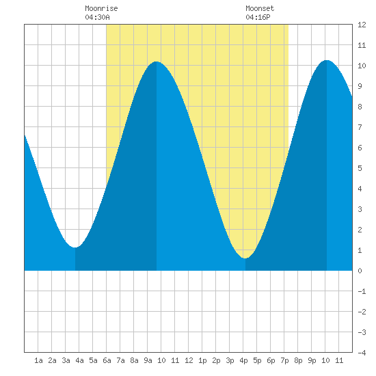 Wellfleet tide chart for Tuesday, April 14, 2026