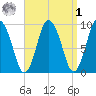 Wellfleet tide chart for Wednesday, April 1, 2026