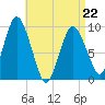 Wellfleet tide chart for Wednesday, April 22, 2026