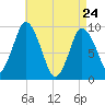 Wellfleet tide chart for Friday, April 24, 2026