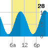 Wellfleet tide chart for Tuesday, April 28, 2026