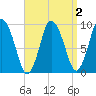 Wellfleet tide chart for Thursday, April 2, 2026