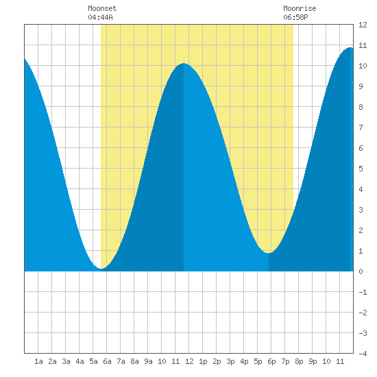 Wellfleet tide chart for Thursday, April 30, 2026