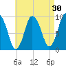Wellfleet tide chart for Thursday, April 30, 2026