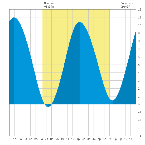 Wellfleet tide chart for Friday, April 3, 2026