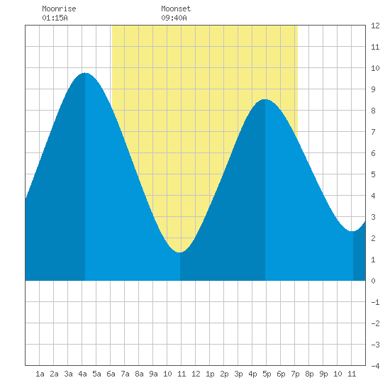 Wellfleet tide chart for Wednesday, April 8, 2026