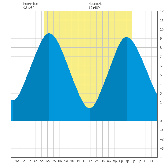 Wellfleet tide chart for Sunday, May 10, 2026