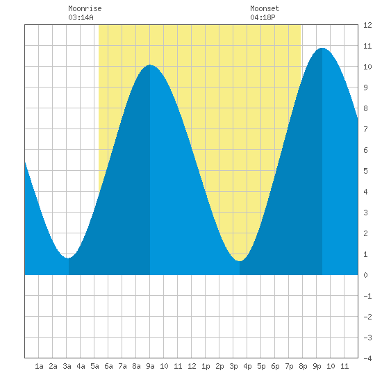 Wellfleet tide chart for Wednesday, May 13, 2026
