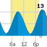Wellfleet tide chart for Wednesday, May 13, 2026