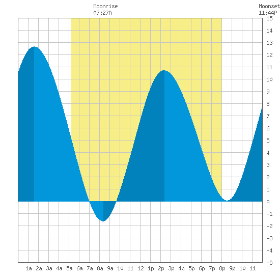 Wellfleet tide chart for Tuesday, May 19, 2026