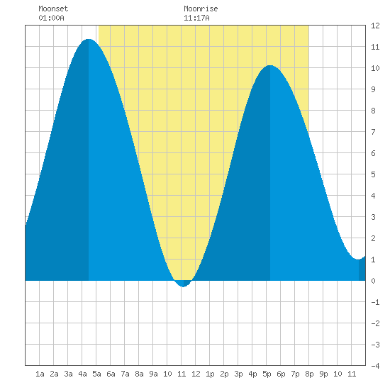 Wellfleet tide chart for Friday, May 22, 2026