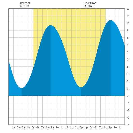 Wellfleet tide chart for Tuesday, May 26, 2026