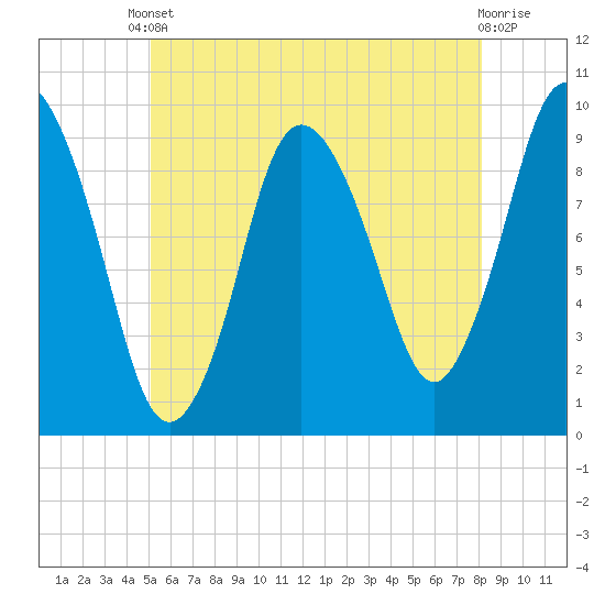 Wellfleet tide chart for Saturday, May 30, 2026