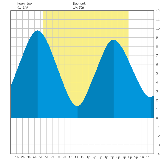 Wellfleet tide chart for Friday, May 8, 2026