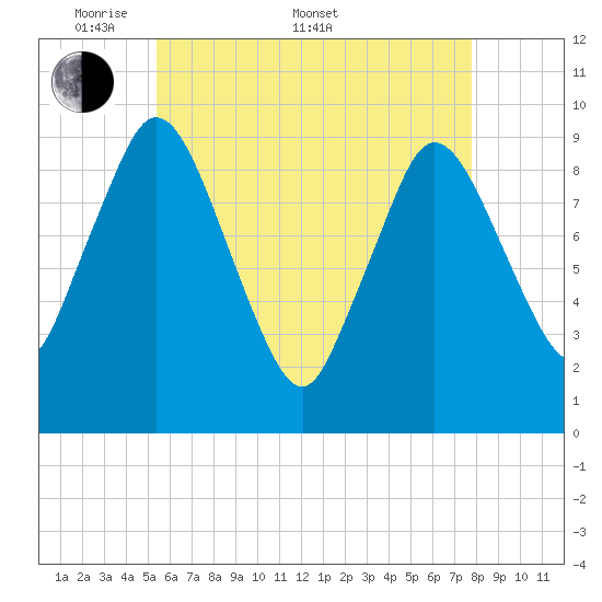 Wellfleet tide chart for Saturday, May 9, 2026