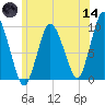Wellfleet tide chart for Sunday, June 14, 2026