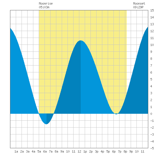 Wellfleet tide chart for Monday, June 15, 2026
