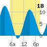 Wellfleet tide chart for Thursday, June 18, 2026