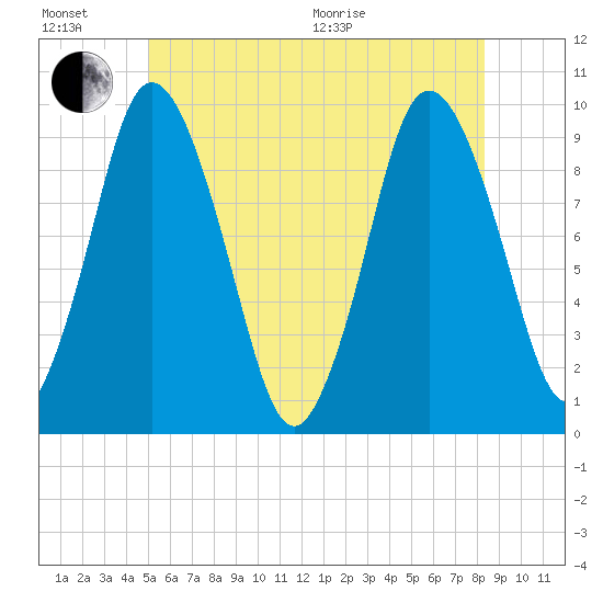 Wellfleet tide chart for Sunday, June 21, 2026