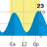Wellfleet tide chart for Tuesday, June 23, 2026