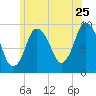 Wellfleet tide chart for Thursday, June 25, 2026