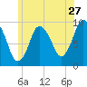 Wellfleet tide chart for Saturday, June 27, 2026