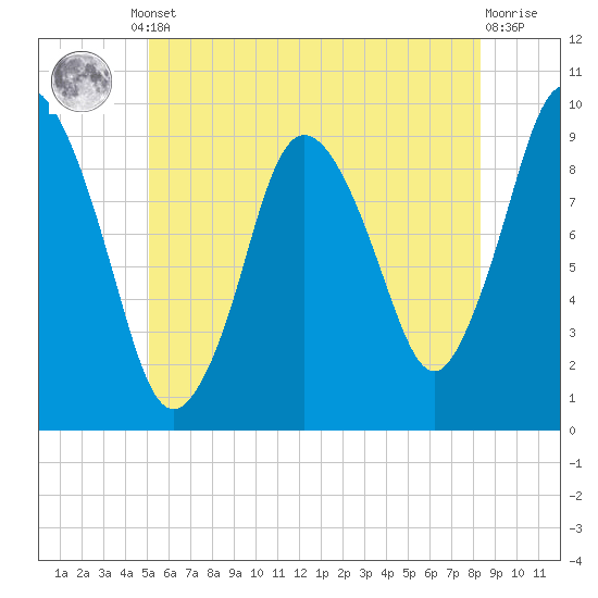 Wellfleet tide chart for Monday, June 29, 2026