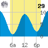 Wellfleet tide chart for Monday, June 29, 2026