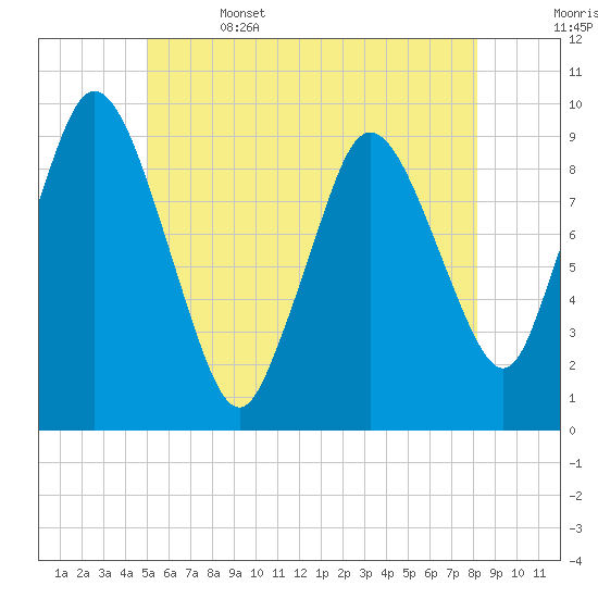 Wellfleet tide chart for Thursday, June 4, 2026