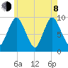 Wellfleet tide chart for Monday, June 8, 2026