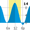 Wells tide chart for Thursday, January 14, 2021