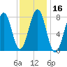 Wells tide chart for Saturday, January 16, 2021