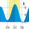 Wells tide chart for Friday, January 1, 2021