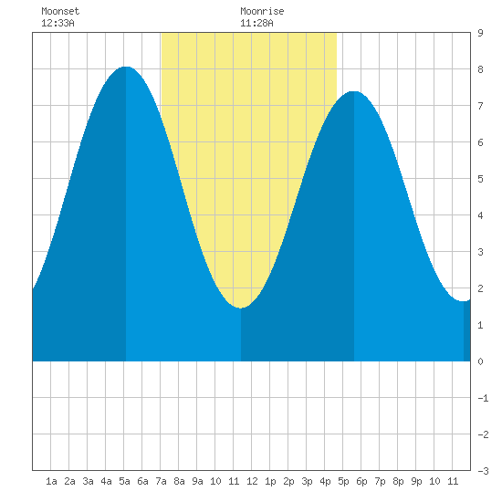 Wells tide chart for Thursday, January 21, 2021