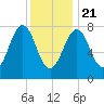 Wells tide chart for Thursday, January 21, 2021