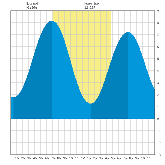 Wells tide chart for Saturday, January 23, 2021