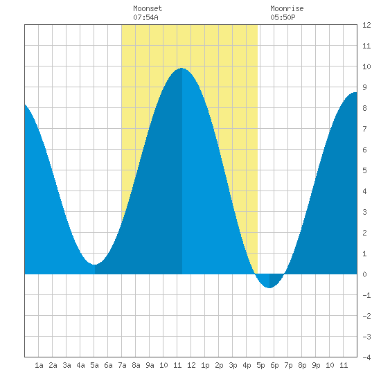 Wells tide chart for Friday, January 29, 2021