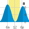 Wells tide chart for Friday, January 8, 2021
