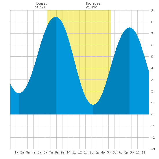 Wells tide chart for Tuesday, February 23, 2021