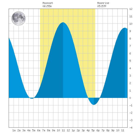 Wells tide chart for Saturday, February 27, 2021