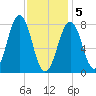 Wells tide chart for Friday, February 5, 2021