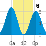 Wells tide chart for Saturday, February 6, 2021