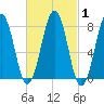 Wells tide chart for Monday, March 1, 2021