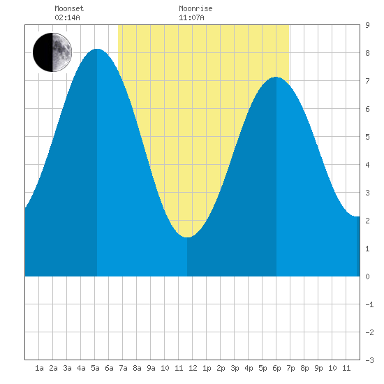 Wells tide chart for Sunday, March 21, 2021